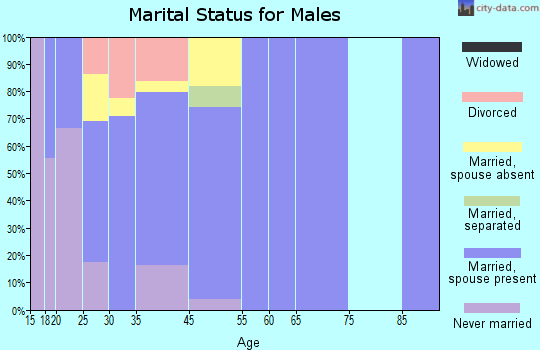 Allgood marital status for males