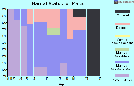 Coffeeville marital status for males