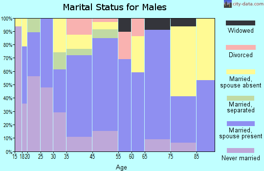 Whitesburg marital status for males