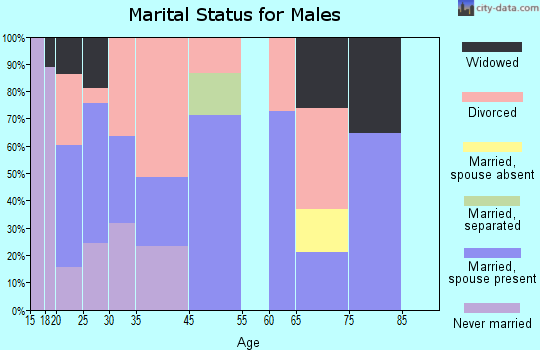 Whitley City marital status for males