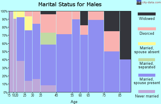 Duncan marital status for males