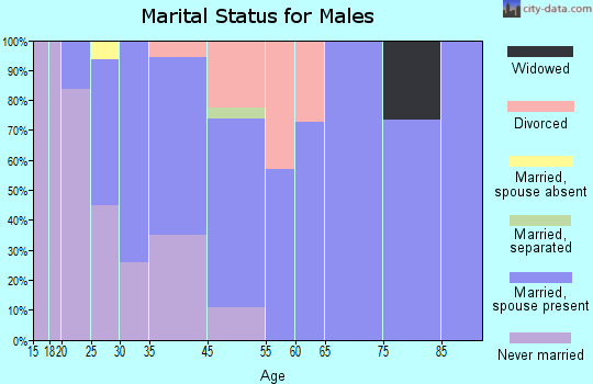Wilder marital status for males