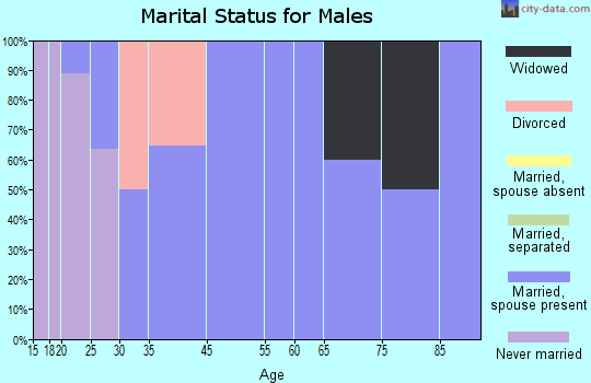 Willisburg marital status for males