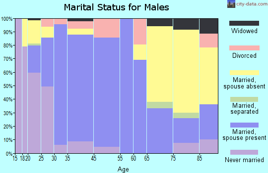 Wilmore marital status for males