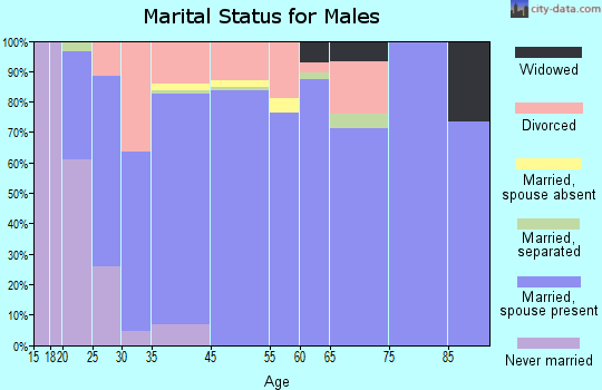 Eagar marital status for males