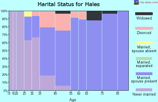 Woodland Hills marital status for males