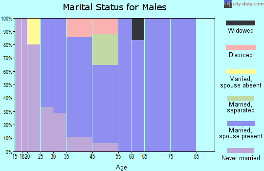 Woodlawn marital status for males