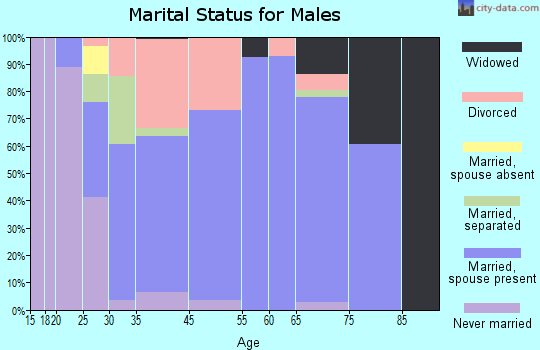 Wurtland marital status for males