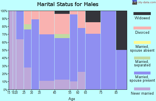 Albany marital status for males