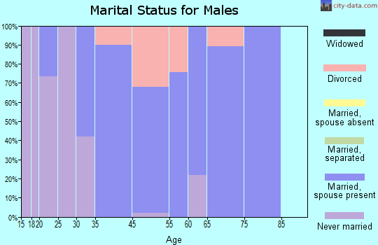 Ama marital status for males