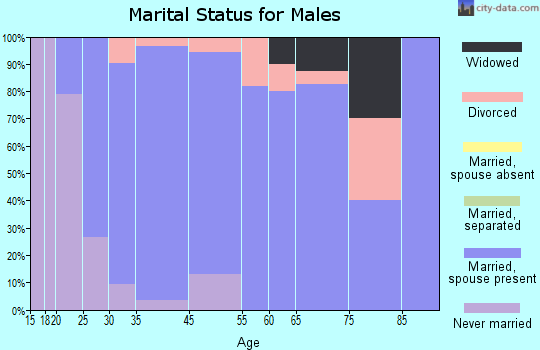 Anacoco marital status for males