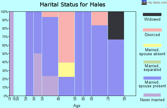 Angie marital status for males