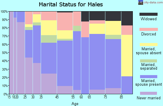 Arcadia marital status for males