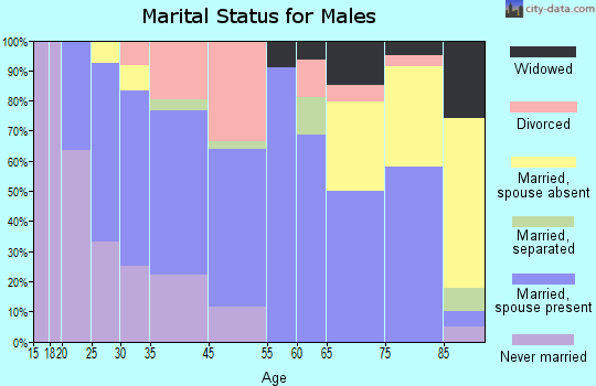 Arnaudville marital status for males