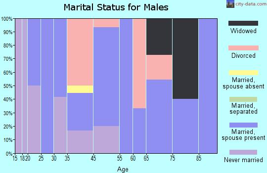 Athens marital status for males