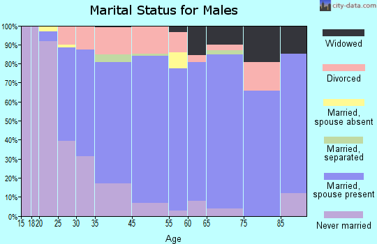 Baker marital status for males