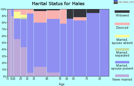 Ball marital status for males