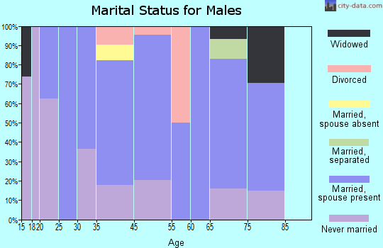 Barataria marital status for males