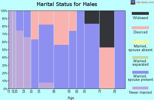 Ehrenberg marital status for males