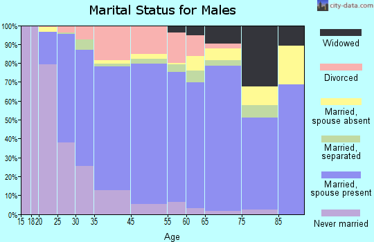 Bayou Cane marital status for males