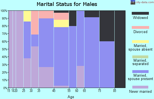 Belle Rose marital status for males