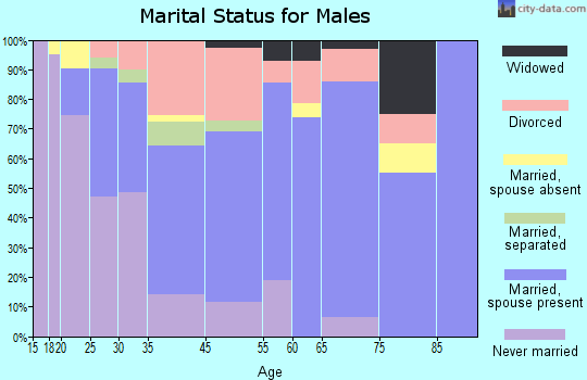 Benton marital status for males
