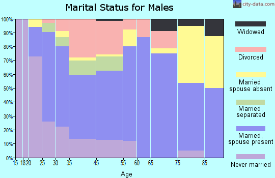 Bernice marital status for males