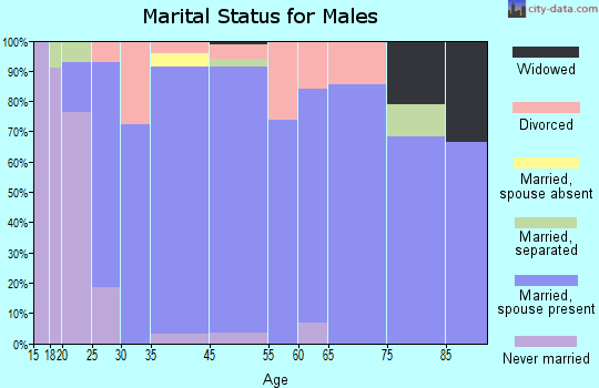Blanchard marital status for males