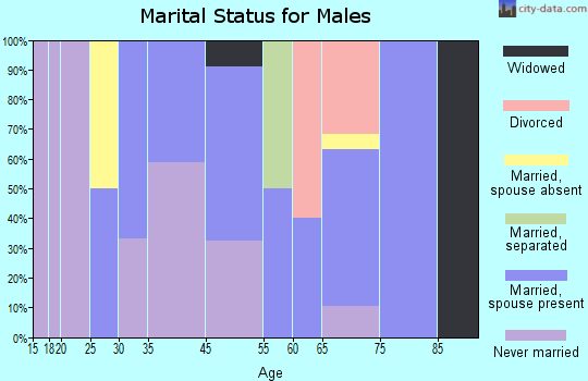Bonita marital status for males