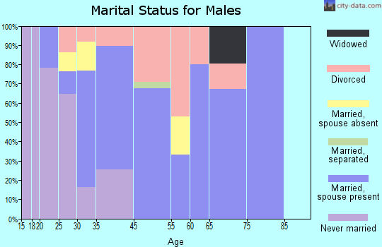 Boutte marital status for males