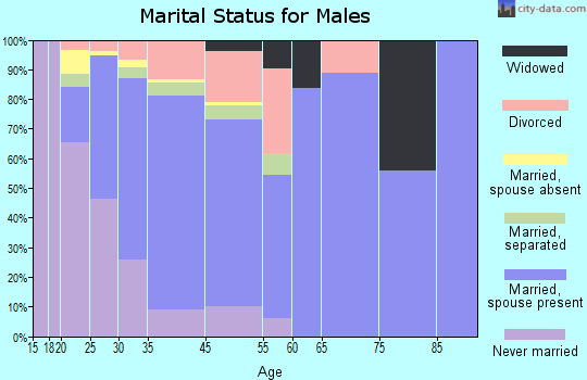 Broussard marital status for males