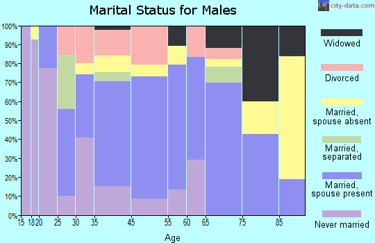 Bunkie marital status for males
