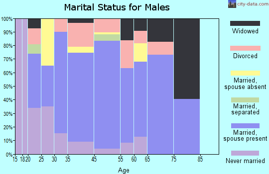 Buras-Triumph marital status for males