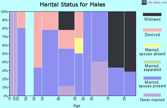 Calvin marital status for males