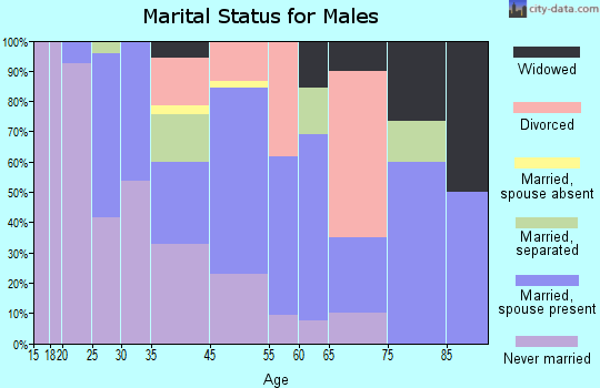 Campti marital status for males