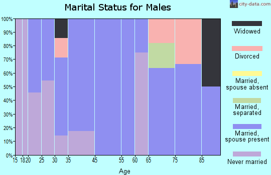 Cankton marital status for males