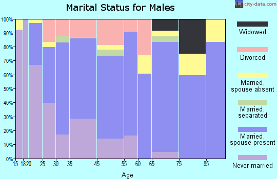 Carencro marital status for males