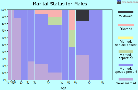 Cecilia marital status for males