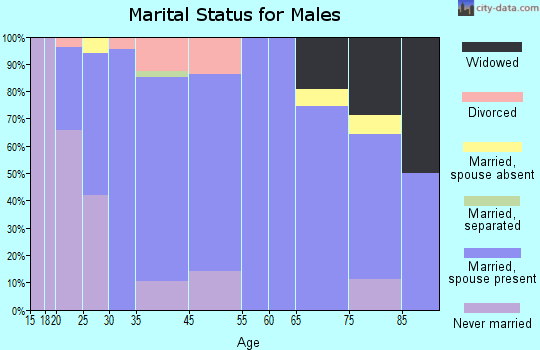Chackbay marital status for males