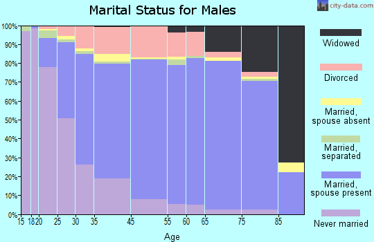 Chalmette marital status for males