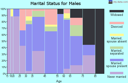 Charenton marital status for males