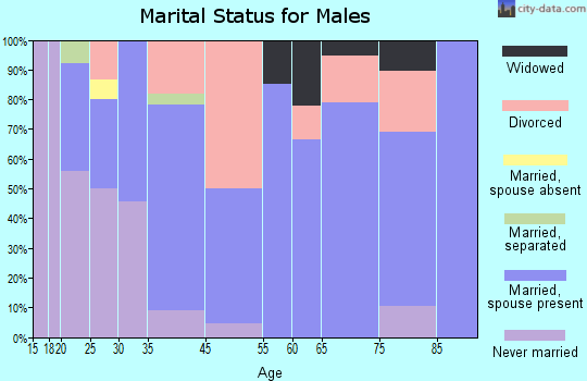 Choudrant marital status for males