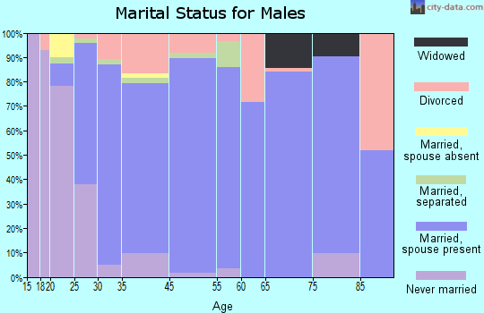 Claiborne marital status for males