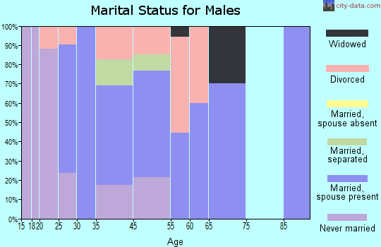 Clarence marital status for males