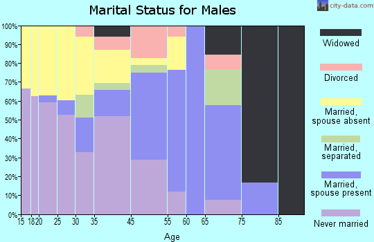 Clarks marital status for males