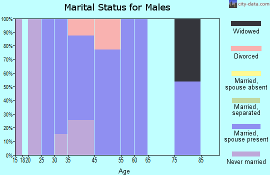 Coker marital status for males