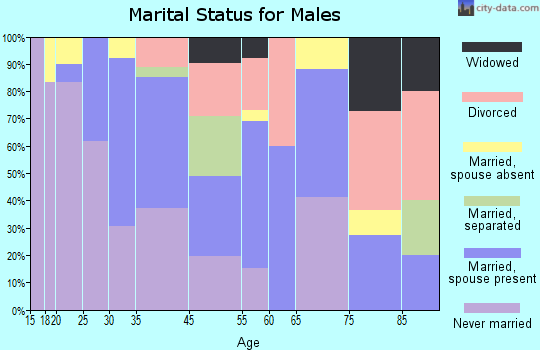 Clayton marital status for males
