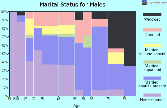 Colfax marital status for males