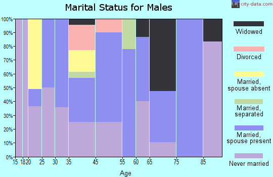 Columbia marital status for males