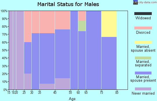 Converse marital status for males
